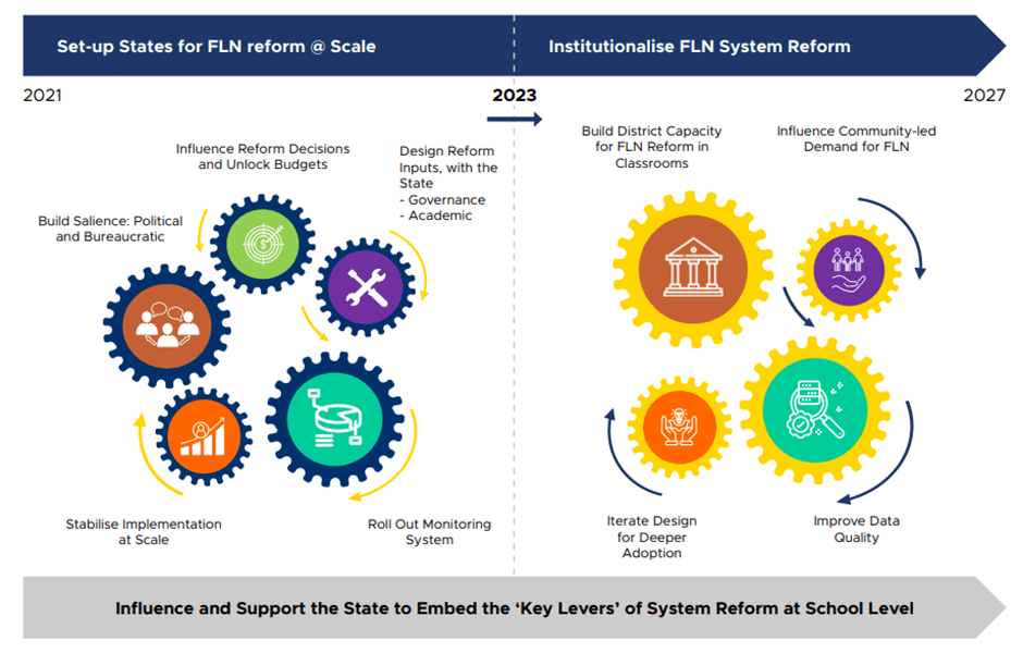 Read more about the article CSF’s Approach to System Reform for Foundational Literacy and Numeracy (FLN)